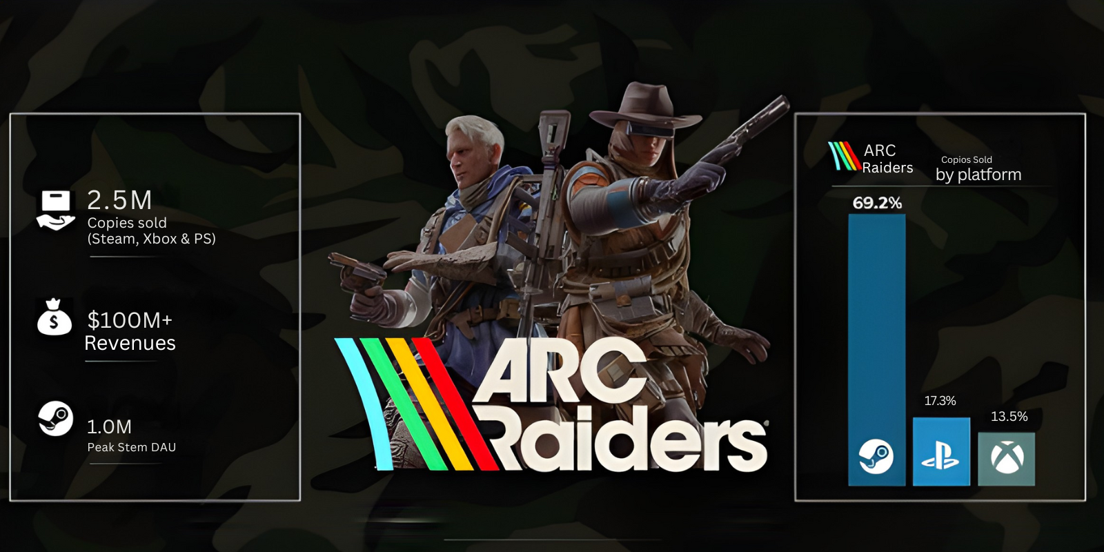 ARC Raiders massive launch success